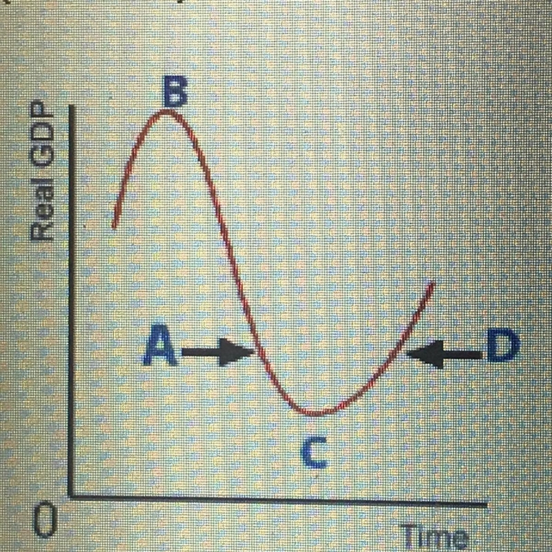 00 Real GDP A с Use this image to answer the following question. When the economy-example-1