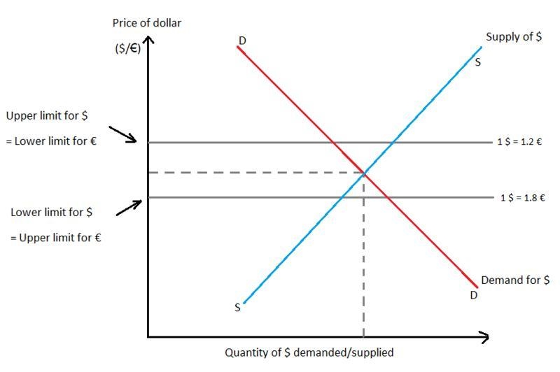 Based on this graph, why are there upper and lower limits for the $? A) This graph-example-1