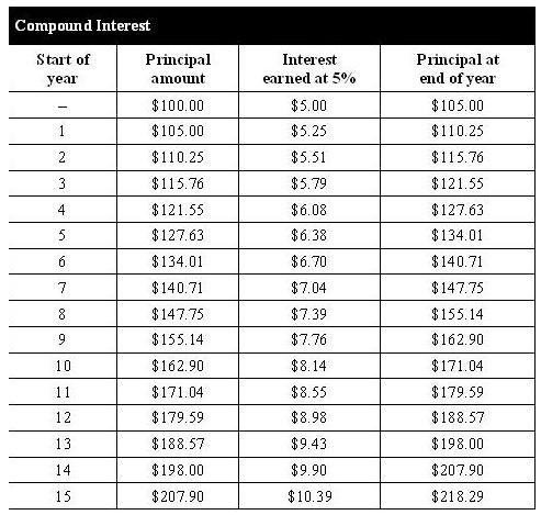 1. According to the table, what has the investor done with money earned through interest-example-1