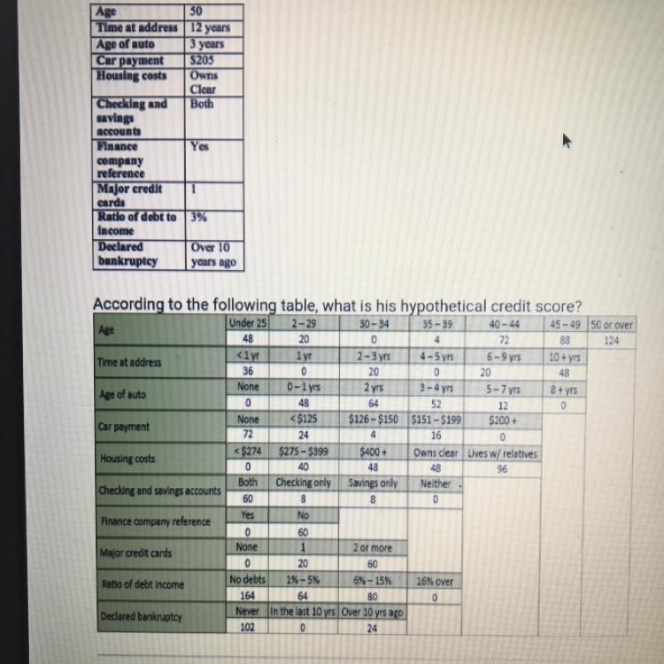 According to the following table, what is his hypothetical credit score? A. 404 B-example-1