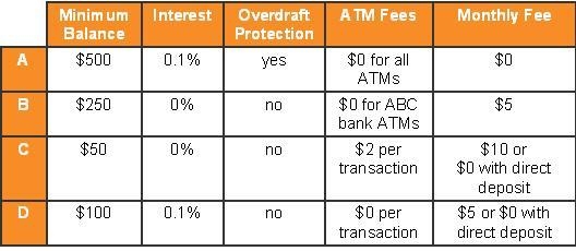 Irma has $500 to open a checking account. She wants an account with the lowest fees-example-1