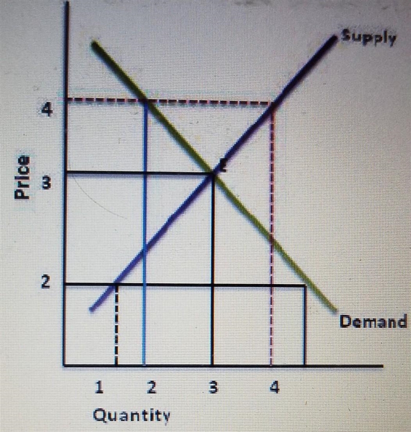 The graph represents the supply and demand curve for chocolates in the economy. Identify-example-1