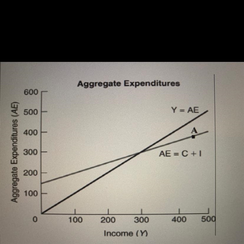 The figure shows the simple aggregate expenditures model for an economy. Which of-example-1