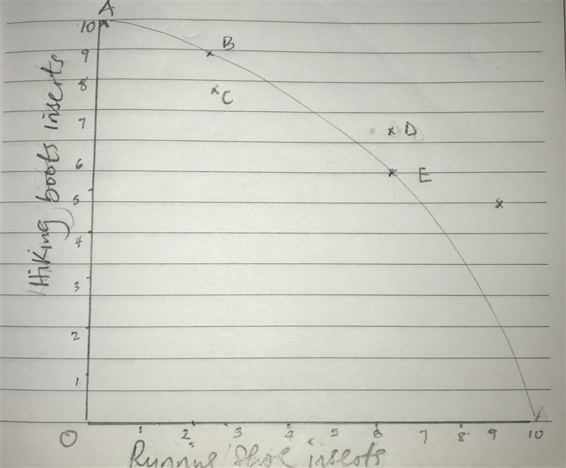 Creating Production possibilities schedules curves Can anyone help me graph this information-example-1