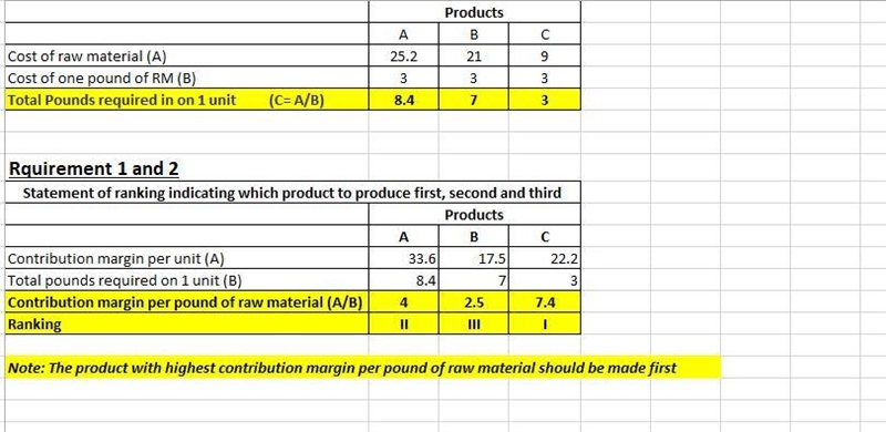 Selling price $ 84.00 $ 70.00 $ 74.00 Variable expenses: Direct materials 25.20 21.00 9.00 Other-example-1