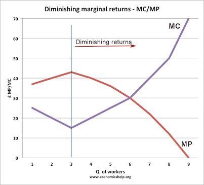 What is diminishing marginal returns?-example-1