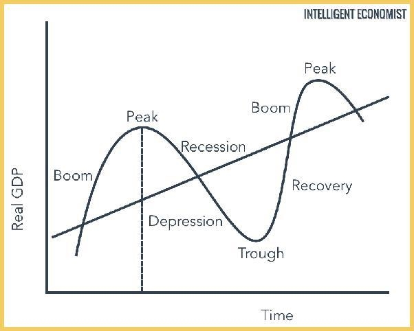 Describe and illustrate the main features of an economic cycle-example-1