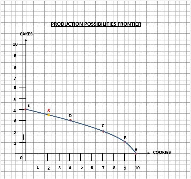 Plot the production frontier ​-example-1