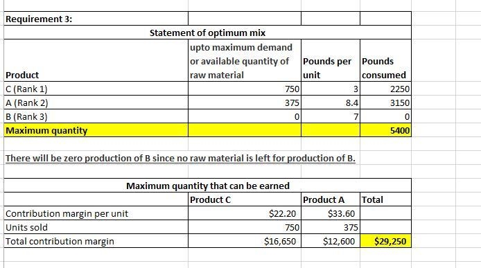 Selling price $ 84.00 $ 70.00 $ 74.00 Variable expenses: Direct materials 25.20 21.00 9.00 Other-example-2