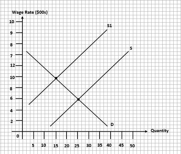 What will happen to the firms equilibrium wage rate when the supply of labour decrease-example-1