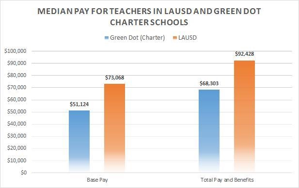 What district is better LAUSD or GREENDOT?-example-1