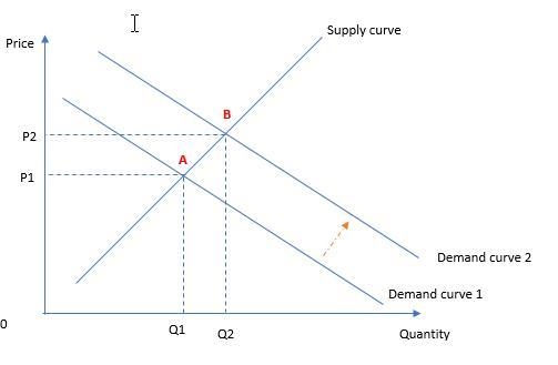 Why do the prices increase when demand for a product-example-1