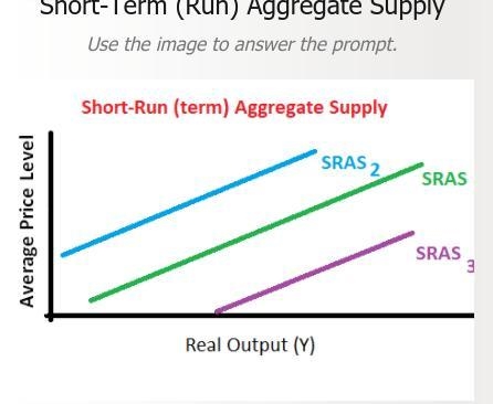 Which of the following statements is true about a short term aggregate supply curve-example-1