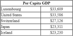 Economists use numbers such as those in the table as a measure of a. standard of living-example-1