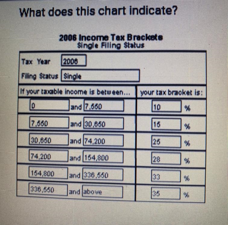 What does this chart indicate? A. Income taxes are paid only by people who are unmarried-example-1