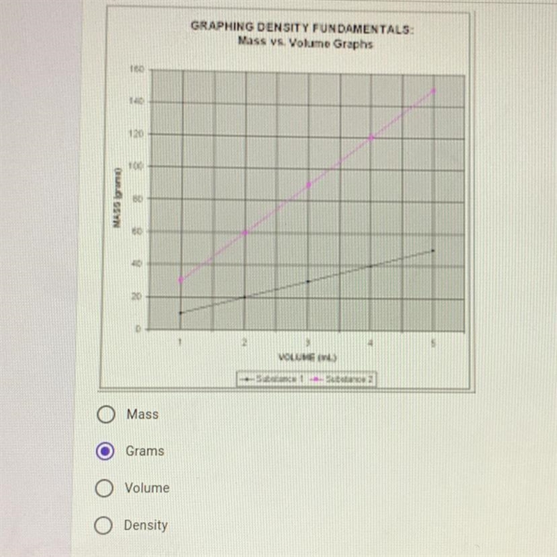 What is independent (manipulated variable) on the graph A: mass B: grams C: volume-example-1