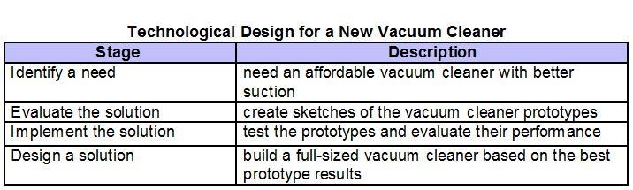 Selma made an error while creating a chart to describe the technological design process-example-1