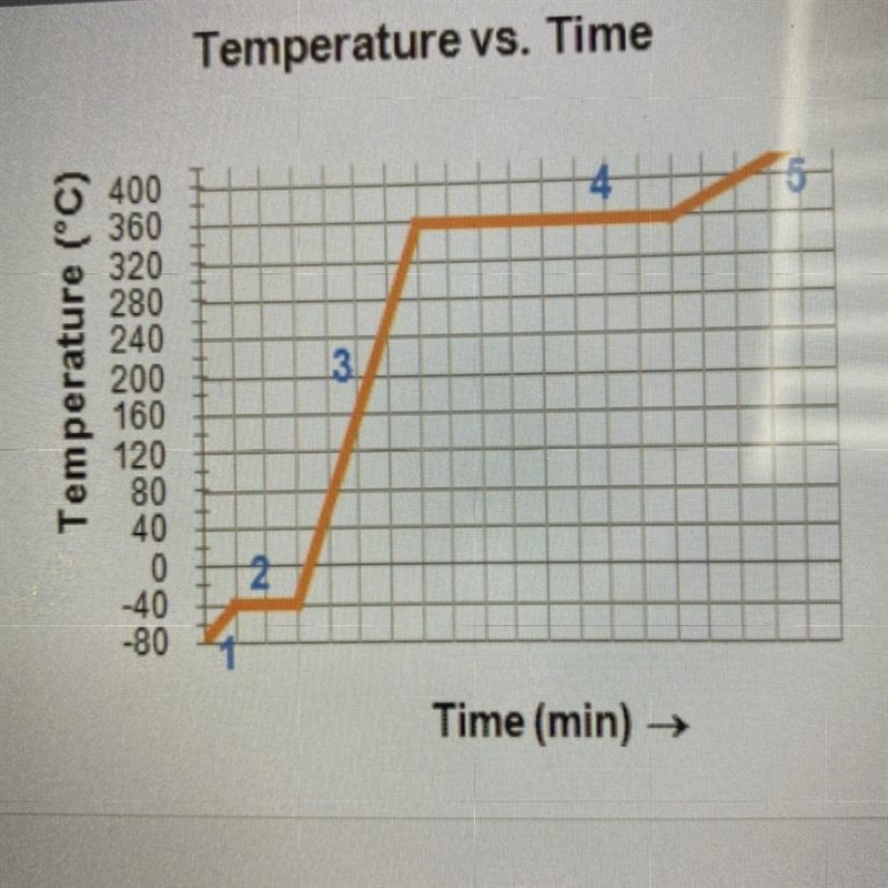 Complete the statements by writing the number from the graph. The substance is in-example-1