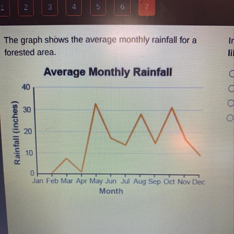 The graph shows the average monthly rainfall for a forested area. In which month is-example-1