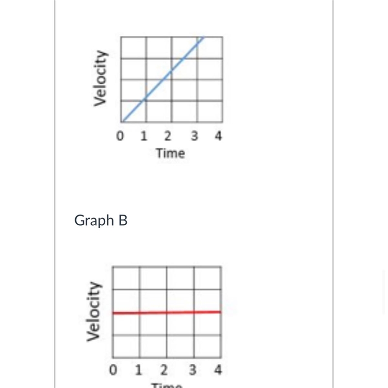 Which graph shows acceleration? Graph A and B both show acceleration. Graph B shows-example-1