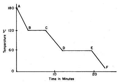 Base your answers on the graph below, which represents uniform cooling of a sample-example-1