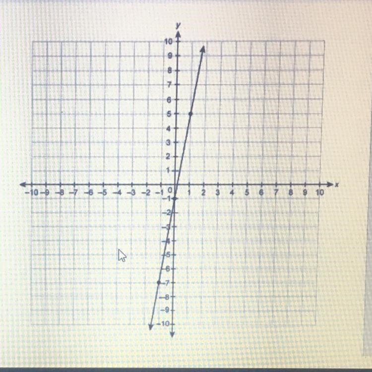 What is the slope of the line on the graph?-example-1