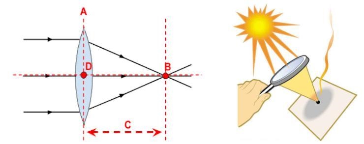 The convex lens of a magnifying glass is used to focus sunlight, as shown. Which of-example-1