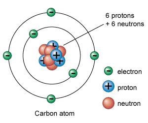 How are protons, neutrons, and electrons arranged to form an atom?-example-1