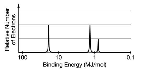 The photoelectron spectrum for the element boron is represented above. Which of the-example-1