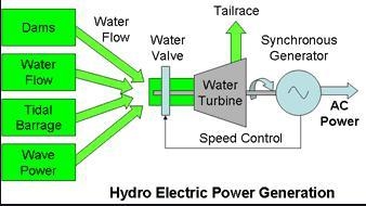 What are the inputs and outputs of a hydroelectric dam? (science 7th grade)-example-1