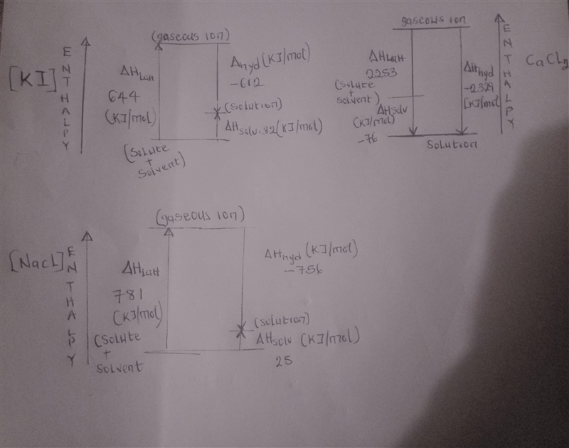 Draw relative enthalpy diagrams showing the relationship between the enthalpy ofhydration-example-2