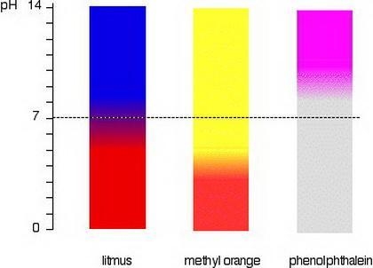 The equilibrium for the indicator methyl orange is HC14H14SO3(red) + H2O C14H14SO-example-1