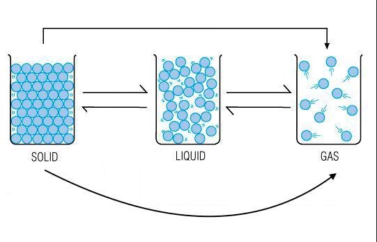 Which of the following statements is true about the arrangement of particles in matter-example-1