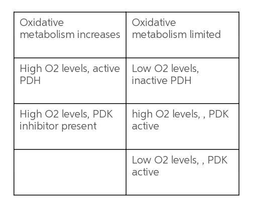 Pyruvate dehydrogenase is the entry point for the glycolytic product pyruvate into-example-1