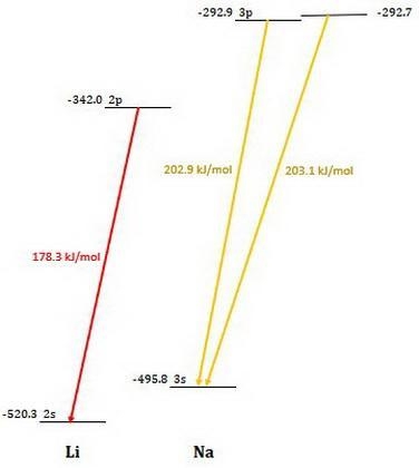 Calculate the photon energy (in kJ/mol) for the single Li emission and the two Na-example-1