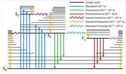 Time scale of and differences between spectroscopic processes: a.(5 points) Rank the-example-1