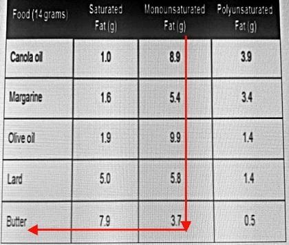 Which food has the least amount of monounsaturated fat?-example-1