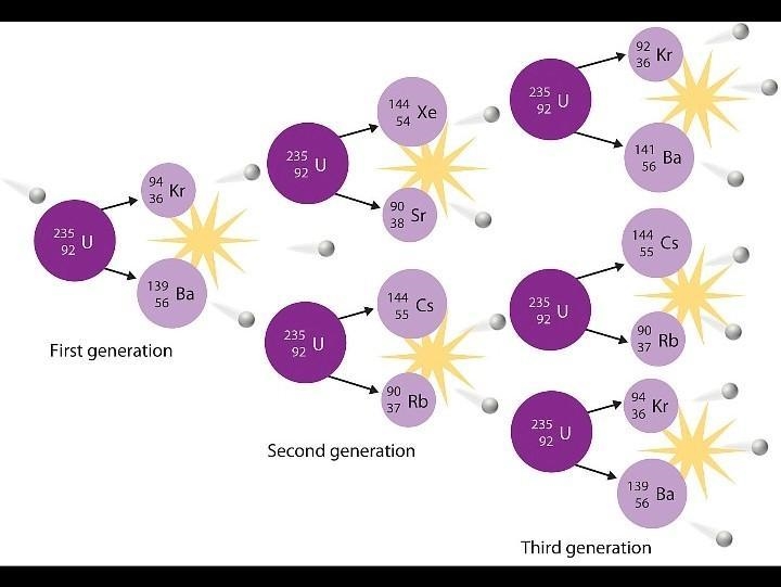 How one atom undergoing fission can cause up to three other atoms to undergo fission-example-1