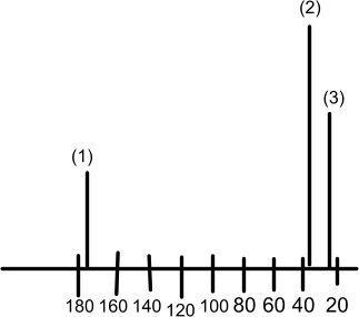 3) a) (2 points) Label the 1H NMR spectrum of adipic acid by identifying key resonances-example-1