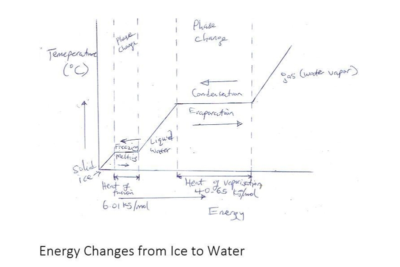 2a. Prepare a schematic diagram of energy changes from ice to water-example-1