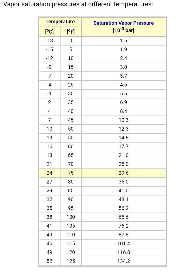 A space air is at a temperature of 75 oF, and the relative humidity (RH) is 45%. Using-example-1