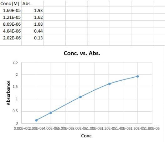 You make dilutions of curcumin stock solution and measure the absorbance of each dilution-example-1