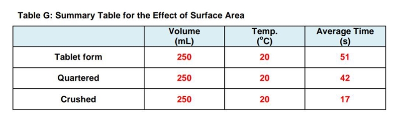 Complete Table G to view the effect of surface area on the rate of reaction by transferring-example-1