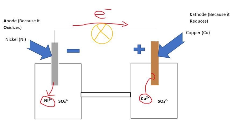 Half-cells were made from a nickel rod dipping in nickel sulfate solution and a copper-example-1