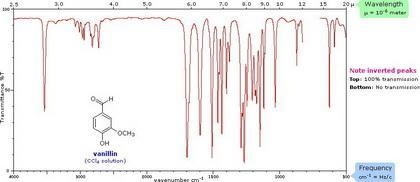 In IR spectroscopy, we normally talk about "frequencies" when in reality-example-1