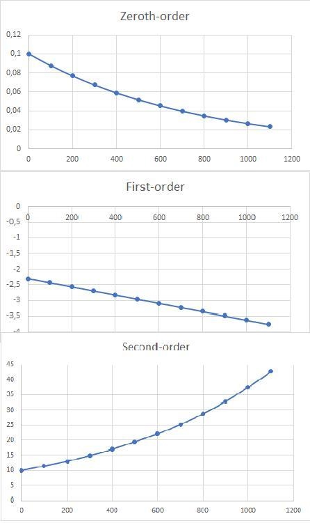 3. The following data of decomposition reaction of thionyl chloride (SO2Cl2) were-example-1