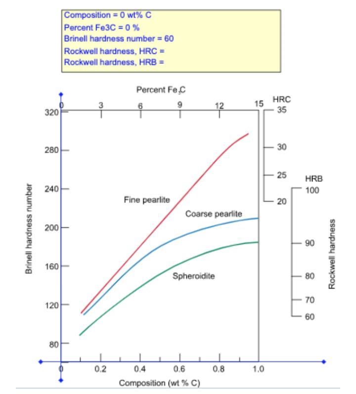 What is the hardness (HB) of each of the alloys? (a) 0.25 wt%C with spheroid:te, (b-example-1