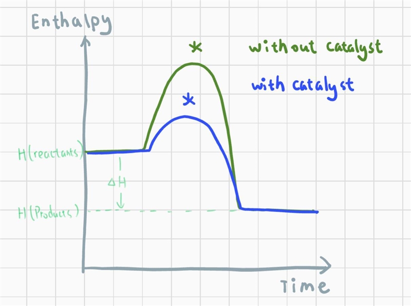 How does the presence of a catalyst affect the enthalpy of a reaction? Group of answer-example-1