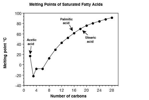 Rank the melting points of the following fatty acids from highest to lowest: (1)cis-example-1