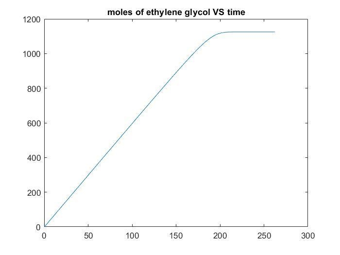 The production of ethylene glycol from ethylene chlorohydrin and sodium bicarbonate-example-3